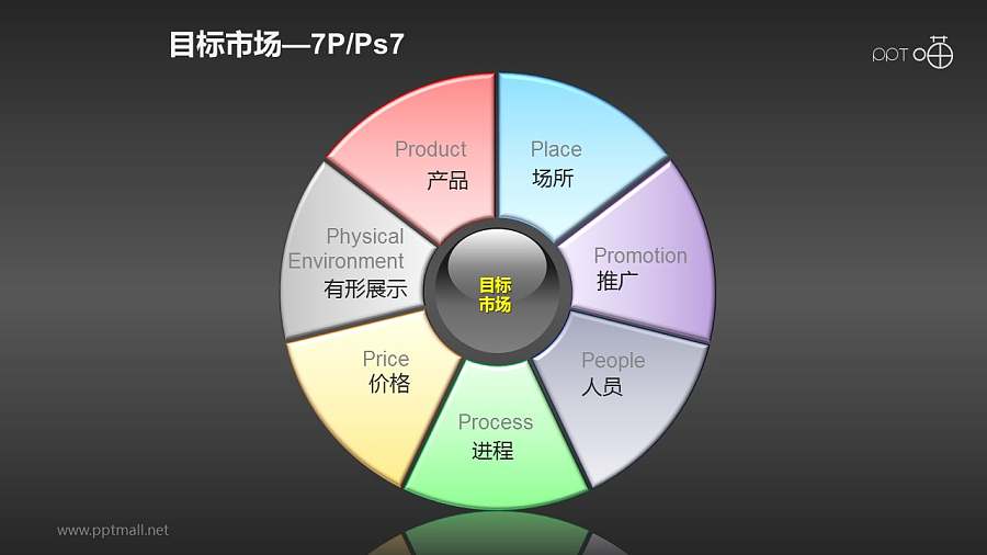 营销组合策略PPT素材(8)—目标市场7P