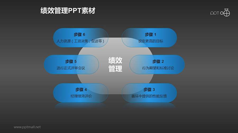绩效管理PPT素材(2)—六步流程