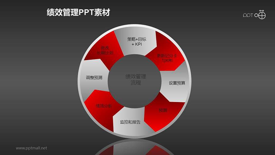 绩效管理PPT素材(8)—循环流程