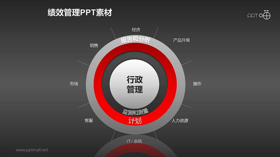 绩效管理PPT素材(9)—分层圆环流程