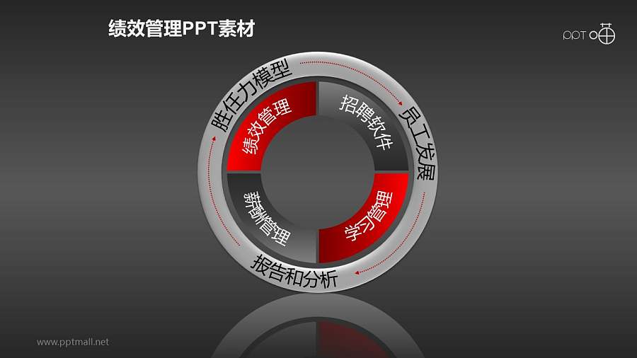 绩效管理PPT素材(10)—循环流程