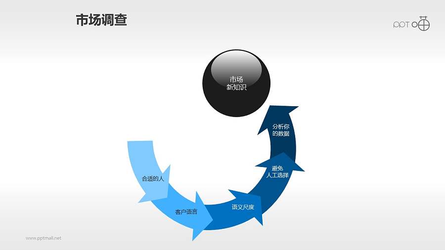 玻璃球和循环箭头组成的市场调查流程图