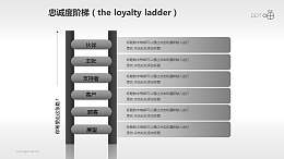 企业文化的忠诚度阶梯商务PPT素材(1)