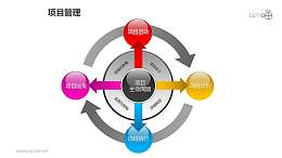 项目管理之项目生命周期4部分总分关系PPT模板素材01