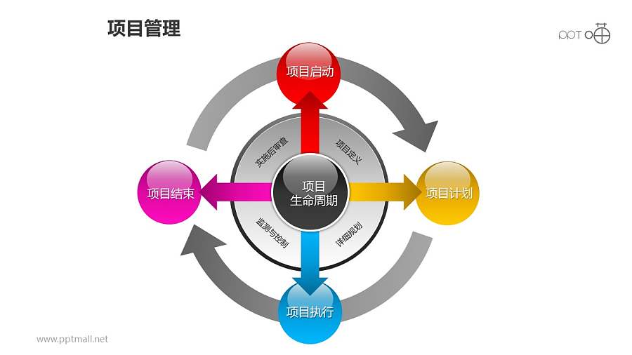 项目管理之项目生命周期4部分总分关系PPT模板素材01