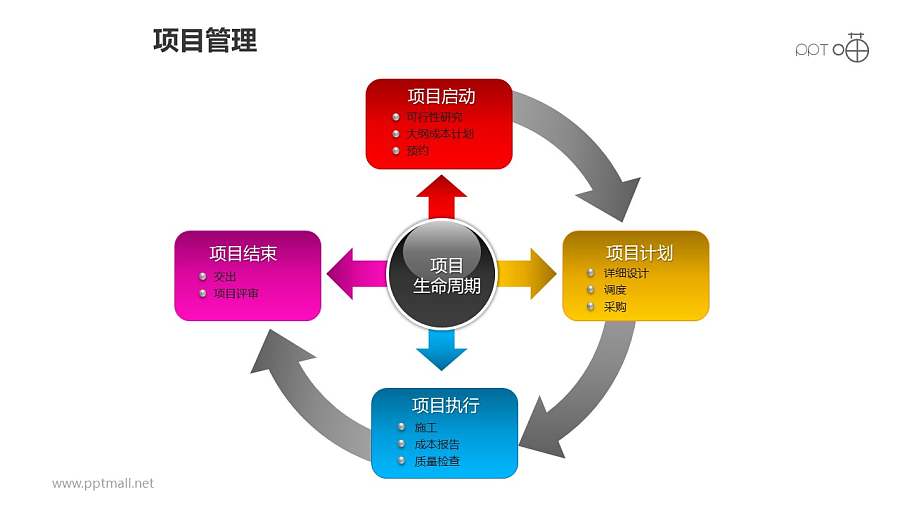 项目管理之项目生命周期4部分总分递进关系PPT素材下载02