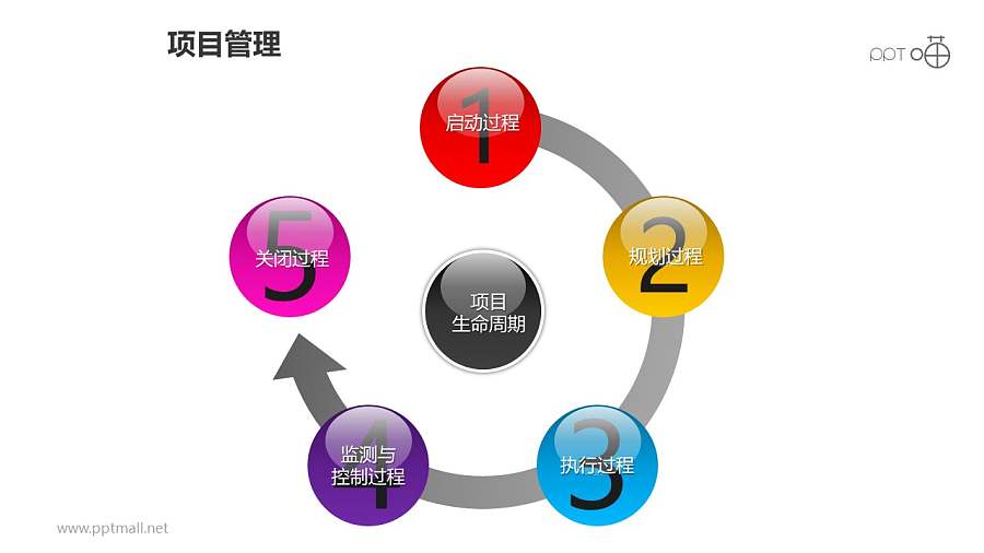 项目管理之项目生命周期5部分递进关系PPT模板素材03