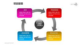项目管理–项目过程概述4部分循环递进关系图PPT模板素材