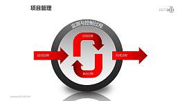 項(xiàng)目管理之監(jiān)測與控制過程內(nèi)部循環(huán)遞進(jìn)關(guān)系圖PPT素材下載