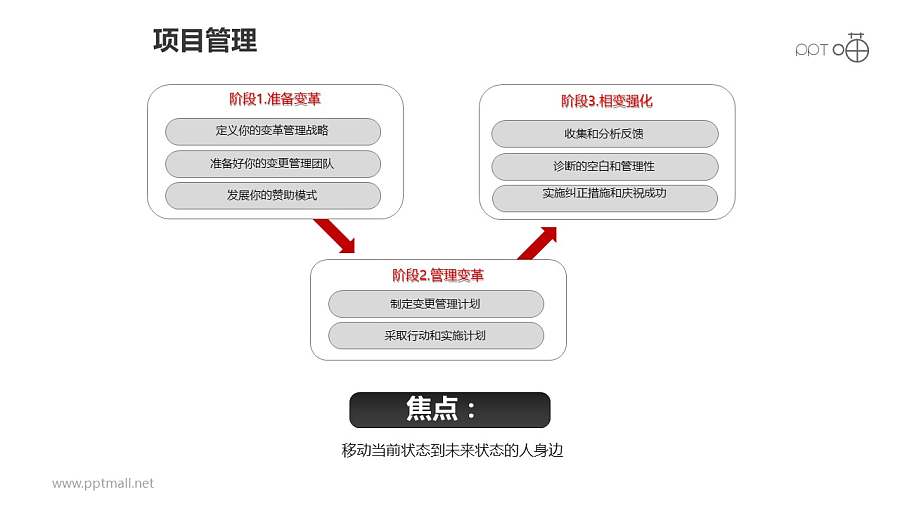 项目管理之3部分方块递进关系图PPT素材下载