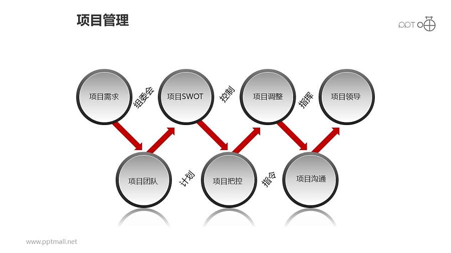 项目管理之项目7环递进关系图PPT模板素材下载