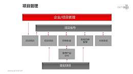项目管理之三大部分方块并列关系图PPT模板素材
