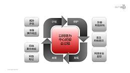 安全服务之网络安全核心递进关系PPT素材图下载