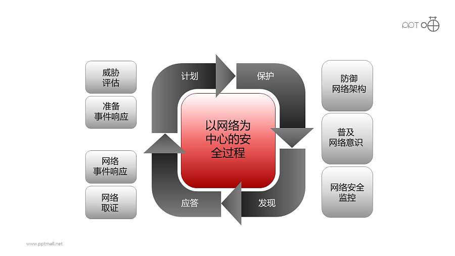 安全服务之网络安全核心递进关系PPT素材图下载