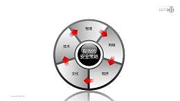 安全服务之碟片式循环递进关系PPT素材图下载