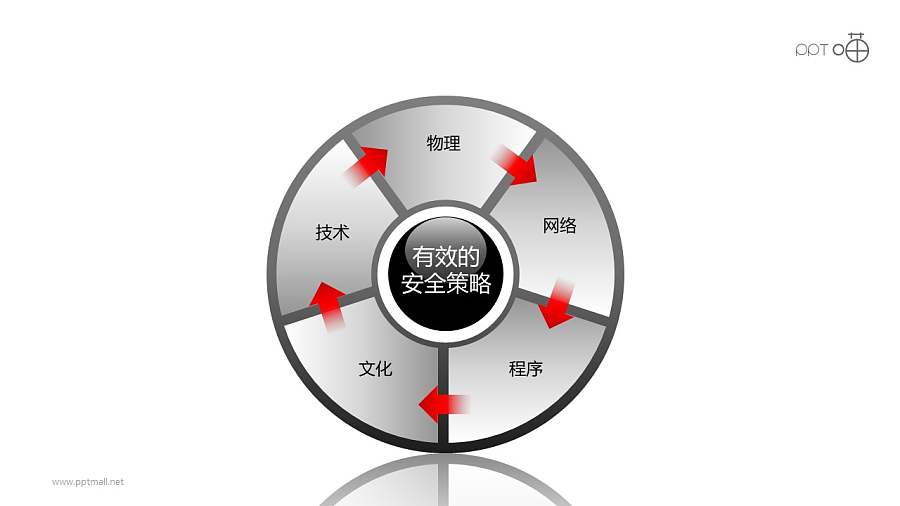 安全服务之碟片式循环递进关系PPT素材图下载