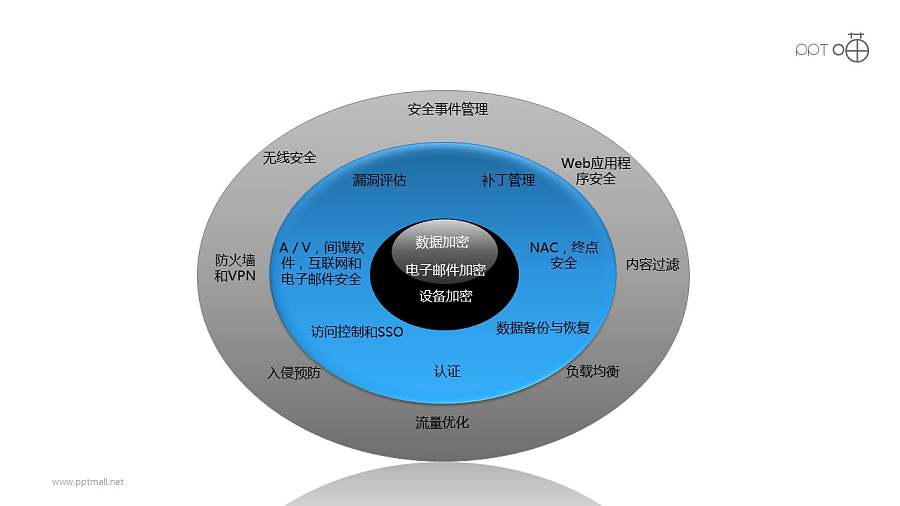 安全之3层加密核心PPT素材图下载