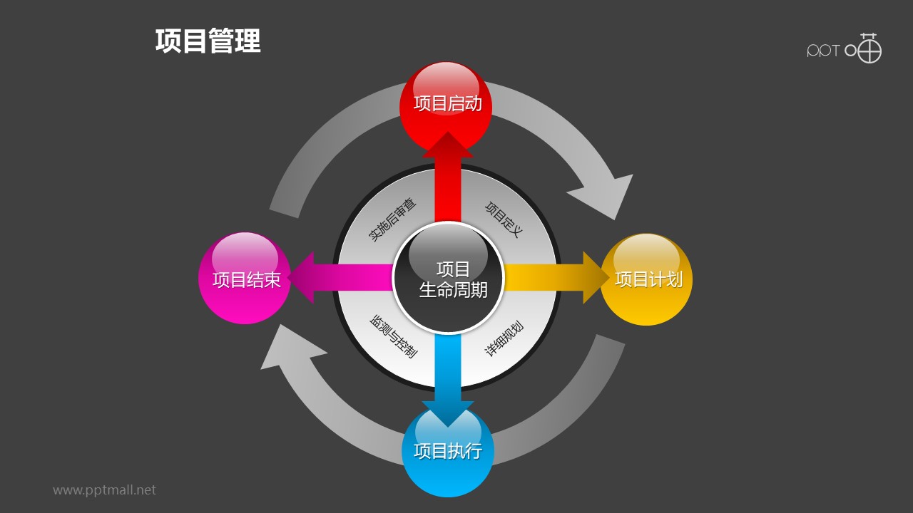 項(xiàng)目管理之項(xiàng)目生命周期4部分總分關(guān)系PPT模板素材01