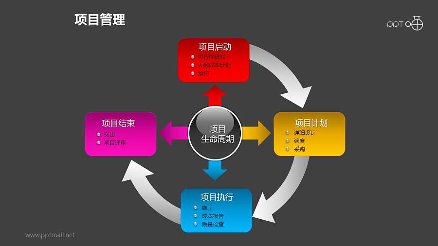 项目管理之项目生命周期4部分总分递进关系PPT素材下载02