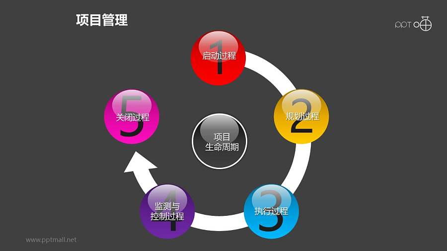 项目管理之项目生命周期5部分递进关系PPT模板素材03