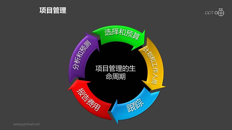 项目管理之项目生命周期5部分递进循环关系PPT下载04