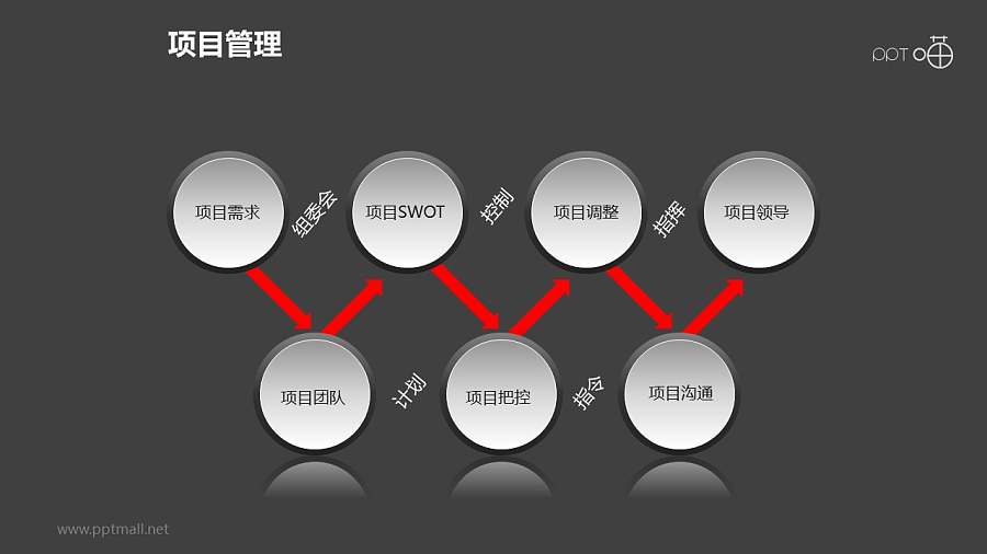 项目管理之项目7环递进关系图PPT模板素材下载