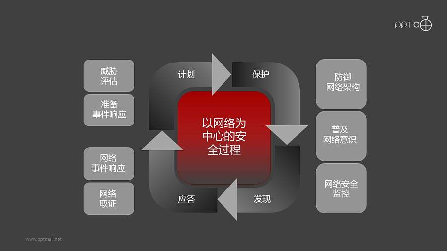 安全服务之网络安全核心递进关系PPT素材图下载