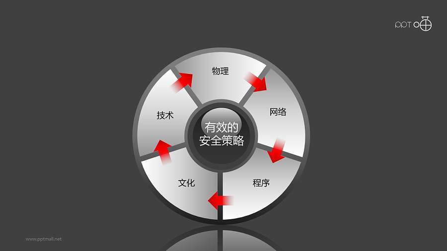 安全服务之碟片式循环递进关系PPT素材图下载