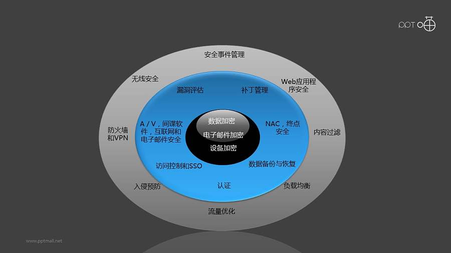 安全之3层加密核心PPT素材图下载