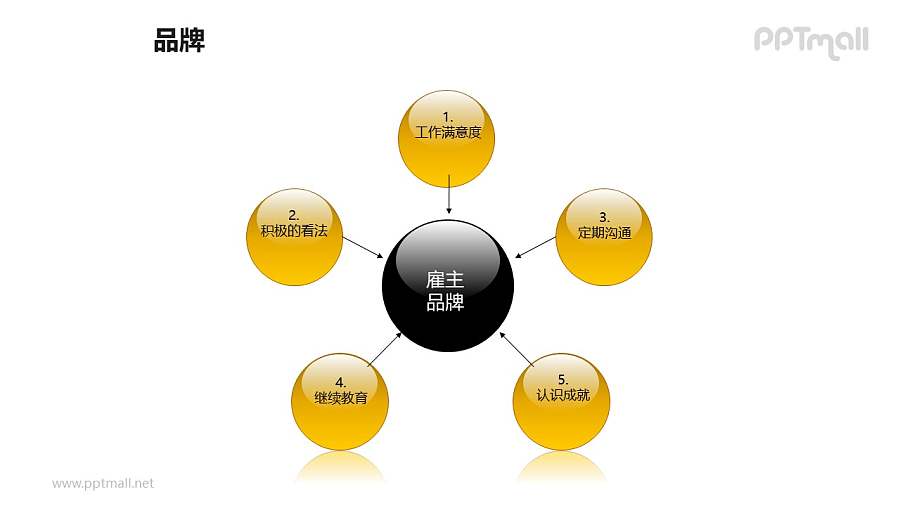 品牌之“花瓣式”雇主品牌图形PPT素材下载