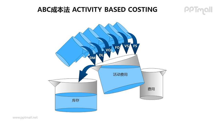 ABC成本法概念图PPT素材下载