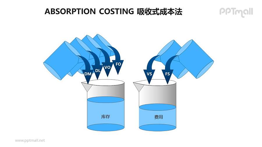 ABC成本法之吸收式成本法概念图PPT素材下载