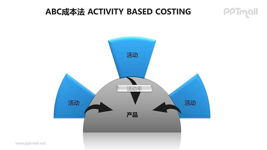 ABC成本法之4部分“半圆式”总分关系概念图PPT素材下载