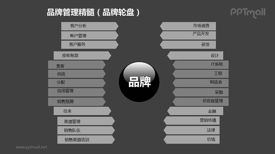 品牌之左右两侧品牌轮盘图形PPT素材下载