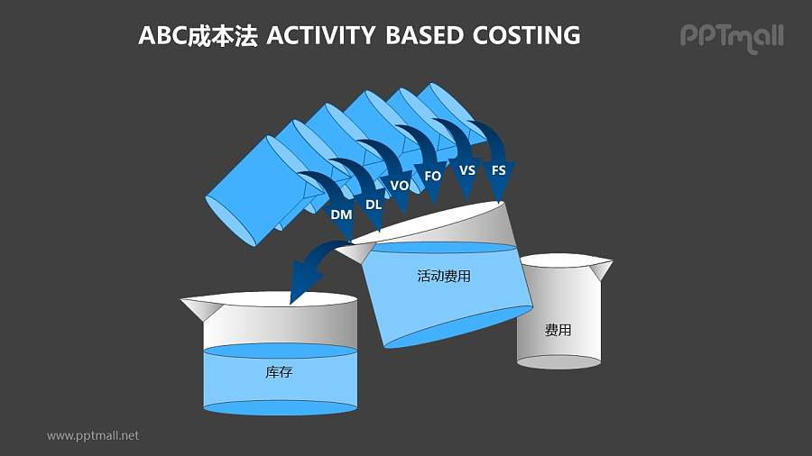 ABC成本法概念图PPT素材下载