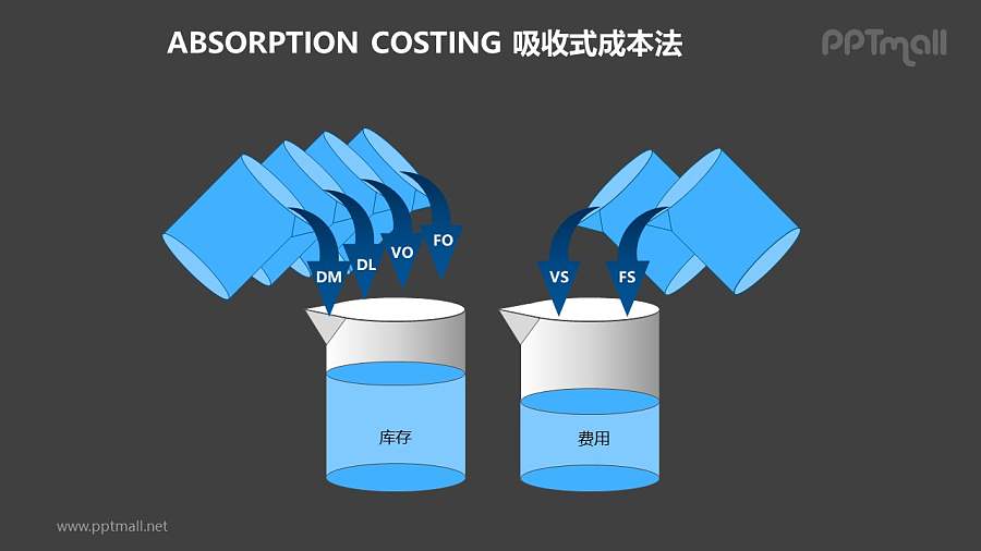 ABC成本法之吸收式成本法概念图PPT素材下载