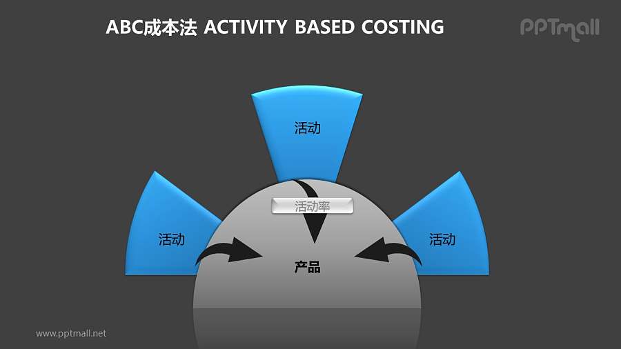 ABC成本法之4部分“半圆式”总分关系概念图PPT素材下载