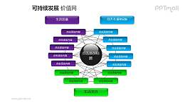 可持续发展——三部分分析企业发展策略的价值网PPT素材