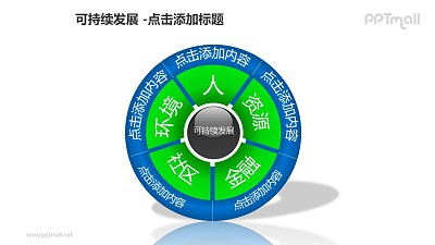 可持续发展——5部分饼状图循环递进关系ppt模板素材