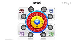客户关系——灰色小球+多层次循环图PPT模板素材