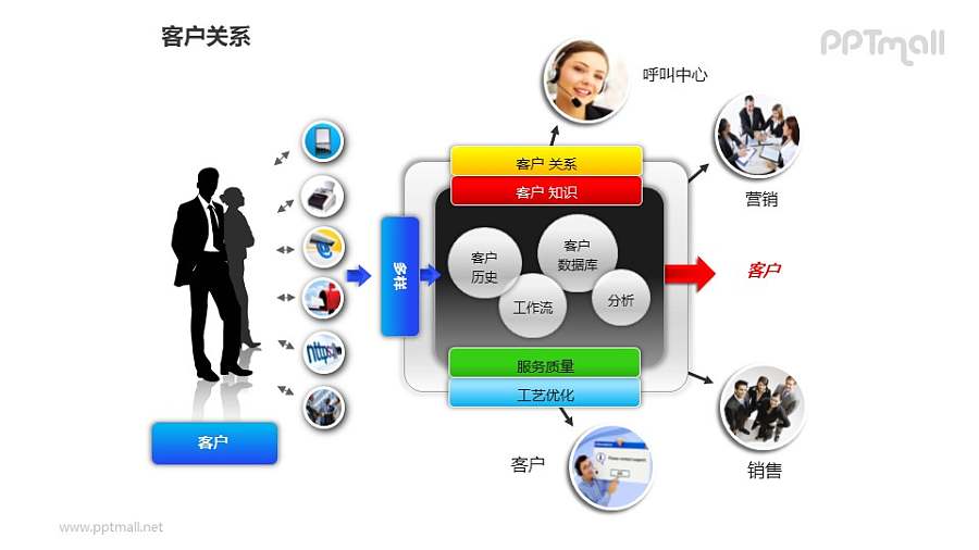 客户关系——商务人士+客户服务流程PPT图形素材