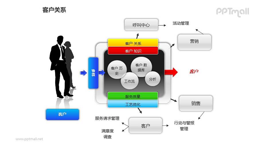 客户关系——人物剪影+客户服务反馈机制PPT图形素材