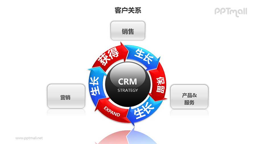 客户关系——产品生命周期循环图PPT图形素材