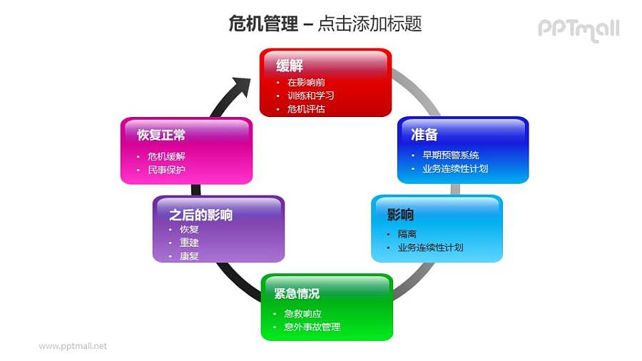 危机管理——缓解危机6部分循环机制PPT素材模板