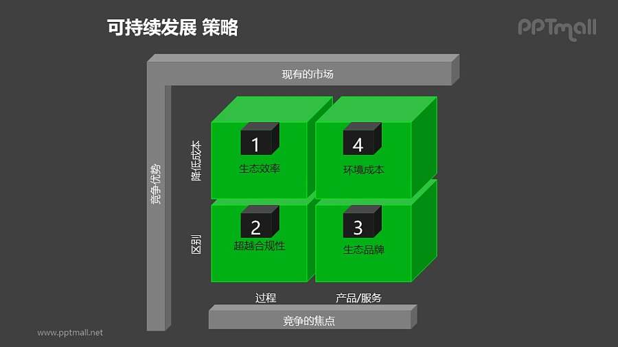 可持续发展——绿色方块矩阵企业可持续发展策略分析PPT素材下载