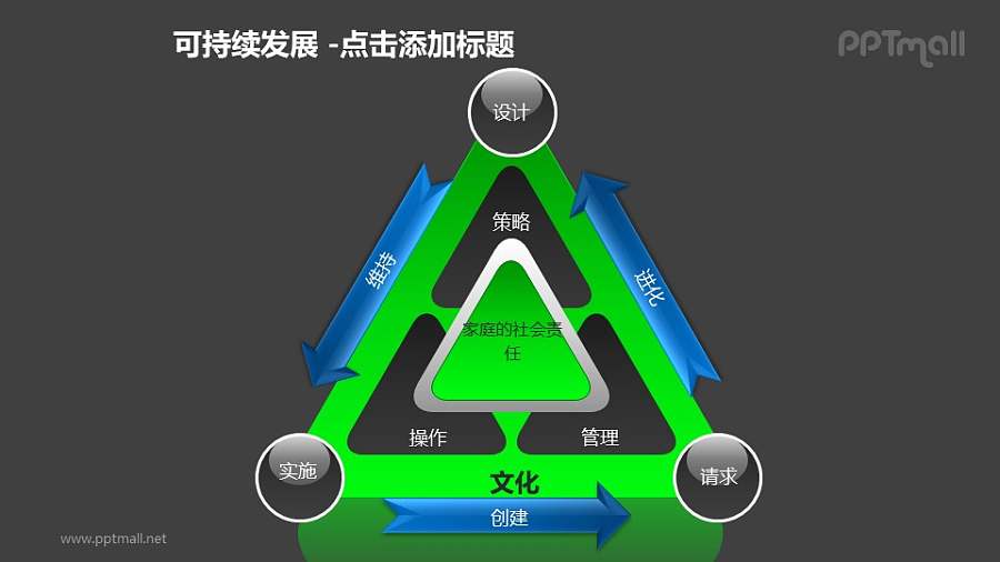 可持续发展——家庭的社会责任建设三角形循环图PPT模板素材