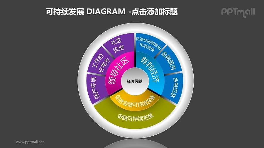 可持续发展——银行的经济贡献饼状图图解PPT模板素材