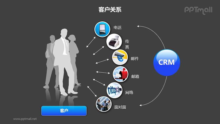 客户关系——商务人士+与客户的多种接触方式PPT图形素材