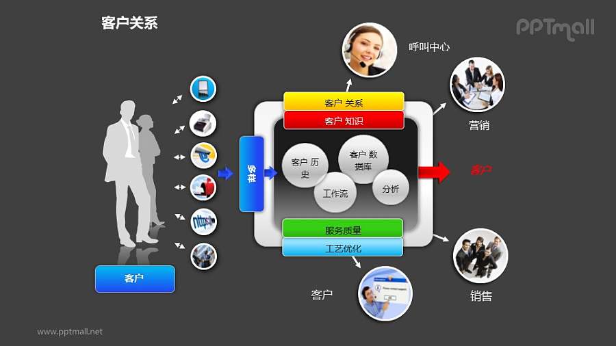客户关系——商务人士+客户服务流程PPT图形素材