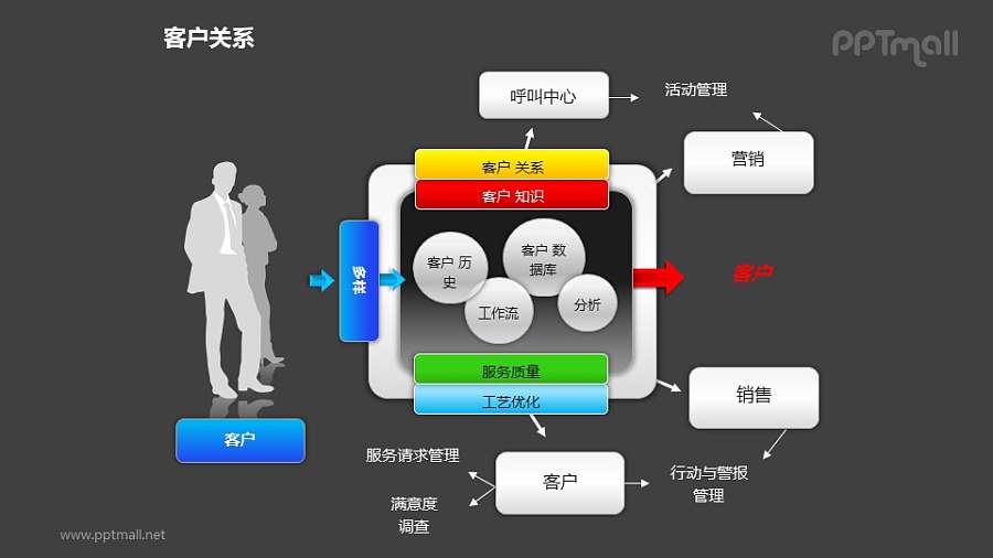 客户关系——人物剪影+客户服务反馈机制PPT图形素材
